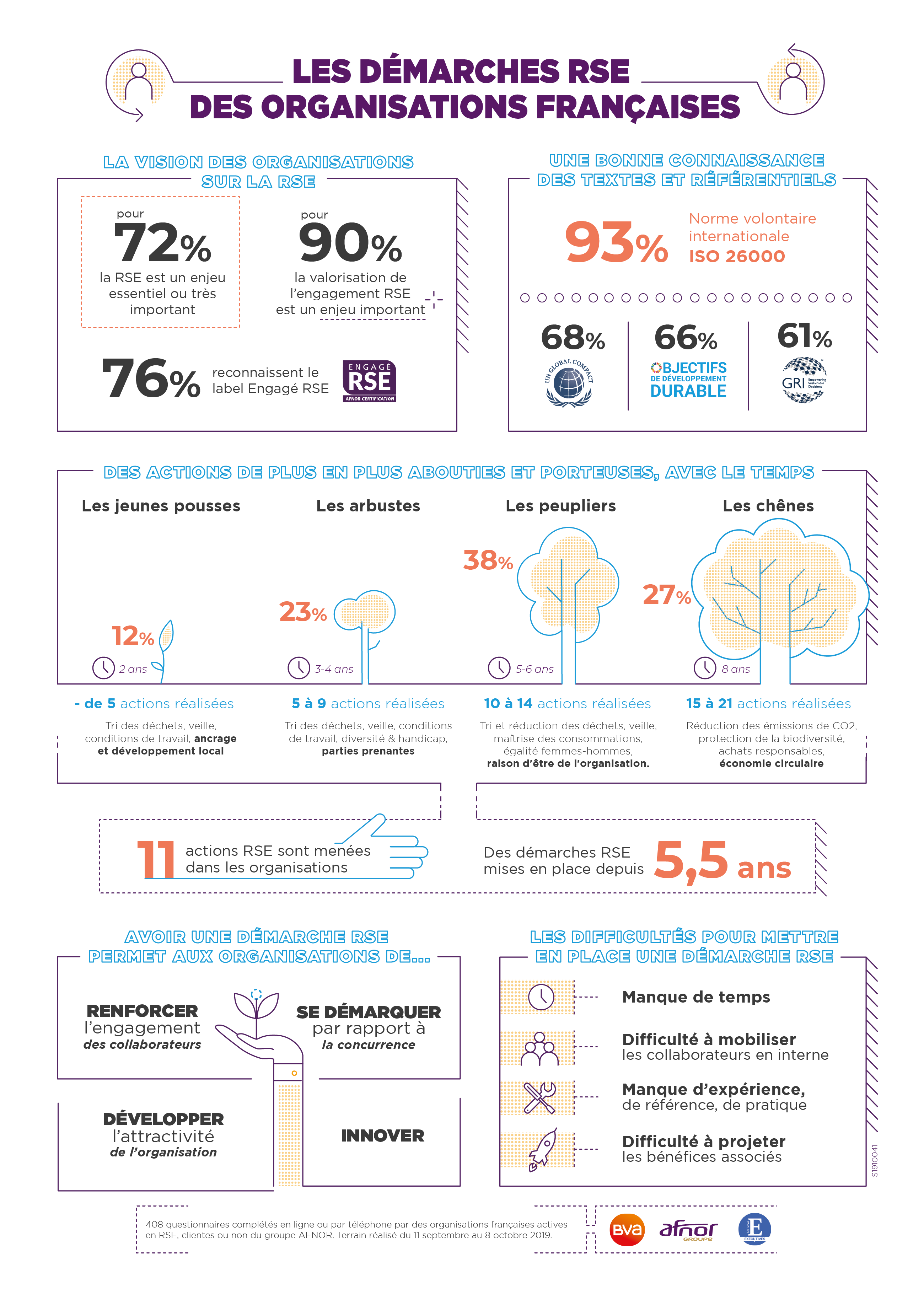 Infographie-Etude-RSE-groupeAFNOR-Nov2019